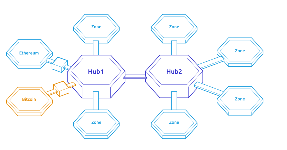 圖5 Cosmos Hub和Zone的結構