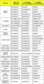 大学千万不能学的专业有哪些