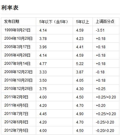公积金存款利率是什么意思